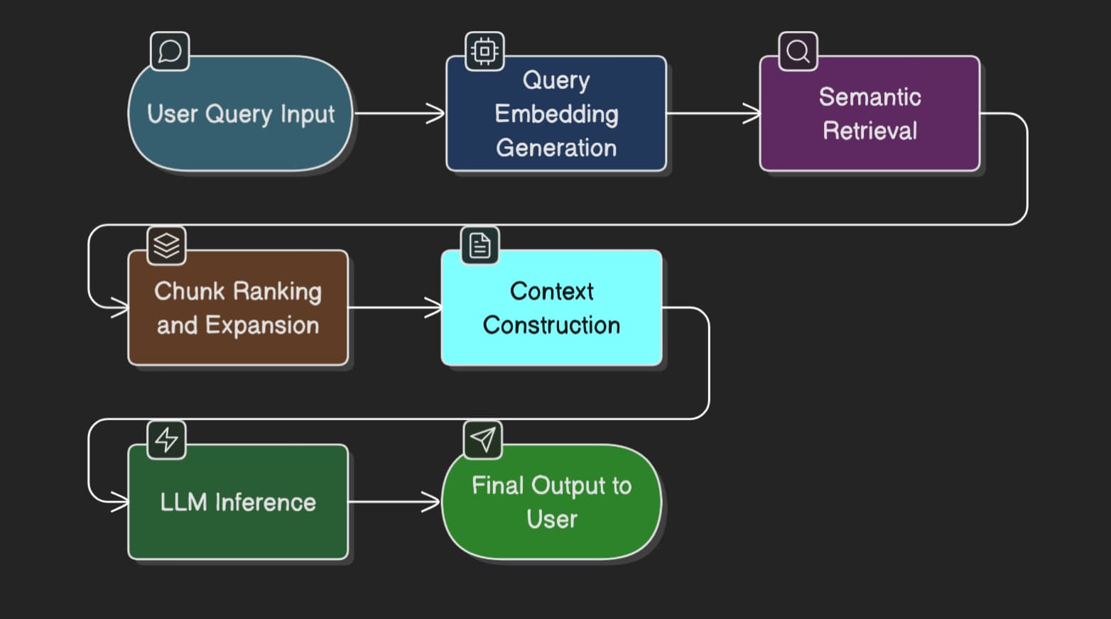 High-level diagram: Gujarati RAG-based QA system architecture